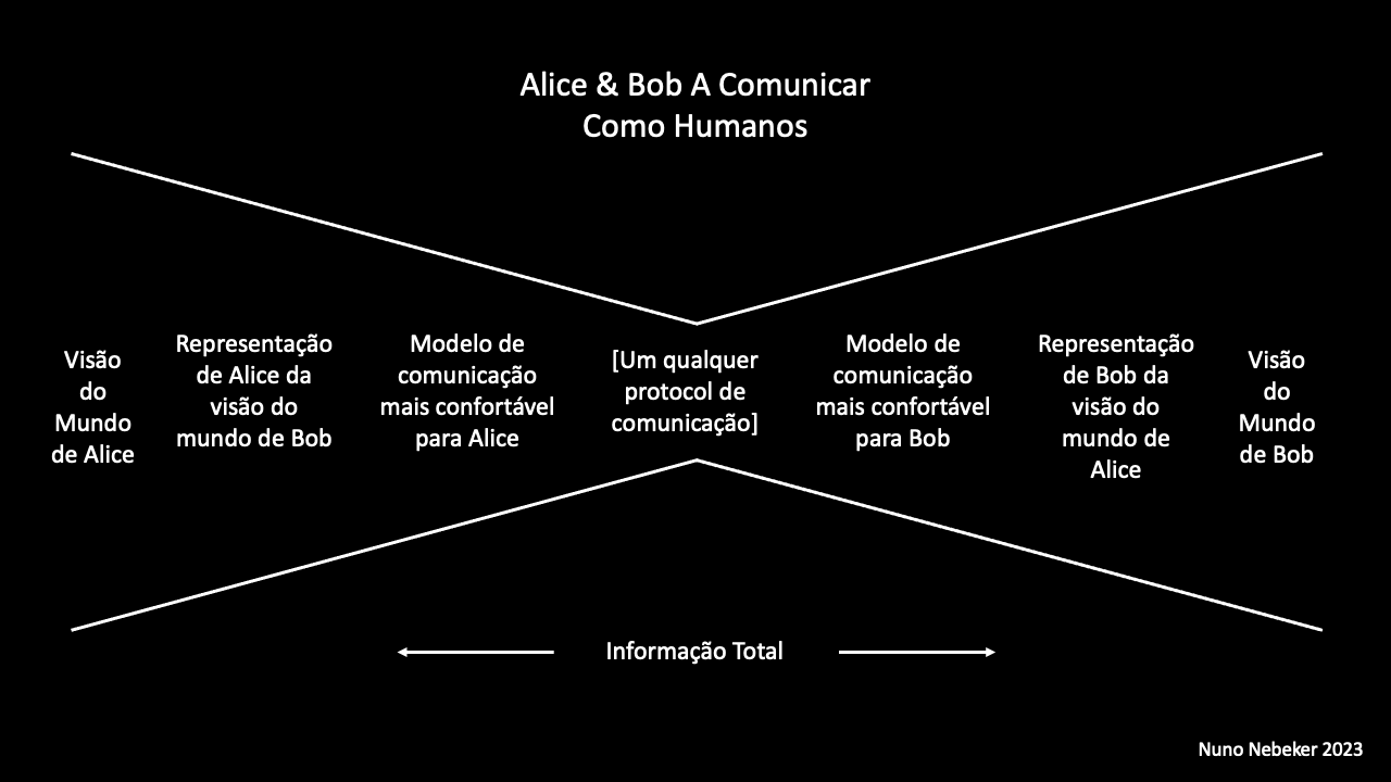 Diagram com título Alice & Bob A Comunicar Como Humanos; Linhas com legenda Informação Total aproximam-se; Visão do Mundo de Alice; Representação de Alice da visão do mundo de Bob; Modelo de comunicação mais confortável para Alice; [Um qualquer protocol de comunicação]; Linhas afastam-e; Modelo de comunicação mais confortável para Bob; Representação de Bob da visão do mundo de Alice; Visão do Mundo de Bob; Nuno Nebeker 2023