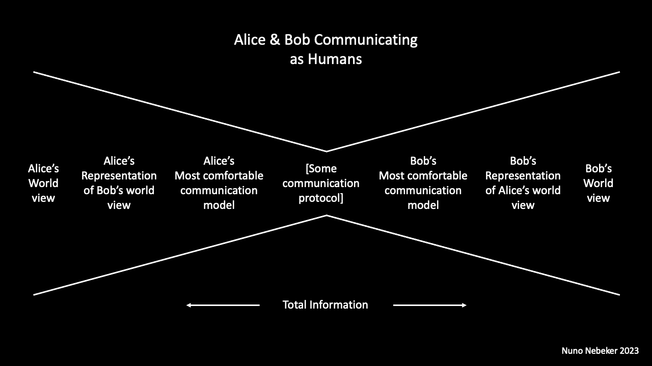 Diagram titled Alice & Bob Communicating as Humans; Lines labelled Total Information narrow; Alice’s World view; Alice’s Representation of Bob’s world view; Alice’s Most comfortable communication model; [Some communication protocol]; Lines broaden; Bob’s Most comfortable communication model; Bob’s Representation of Alice’s world view; Bob’s World view; Nuno Nebeker 2023